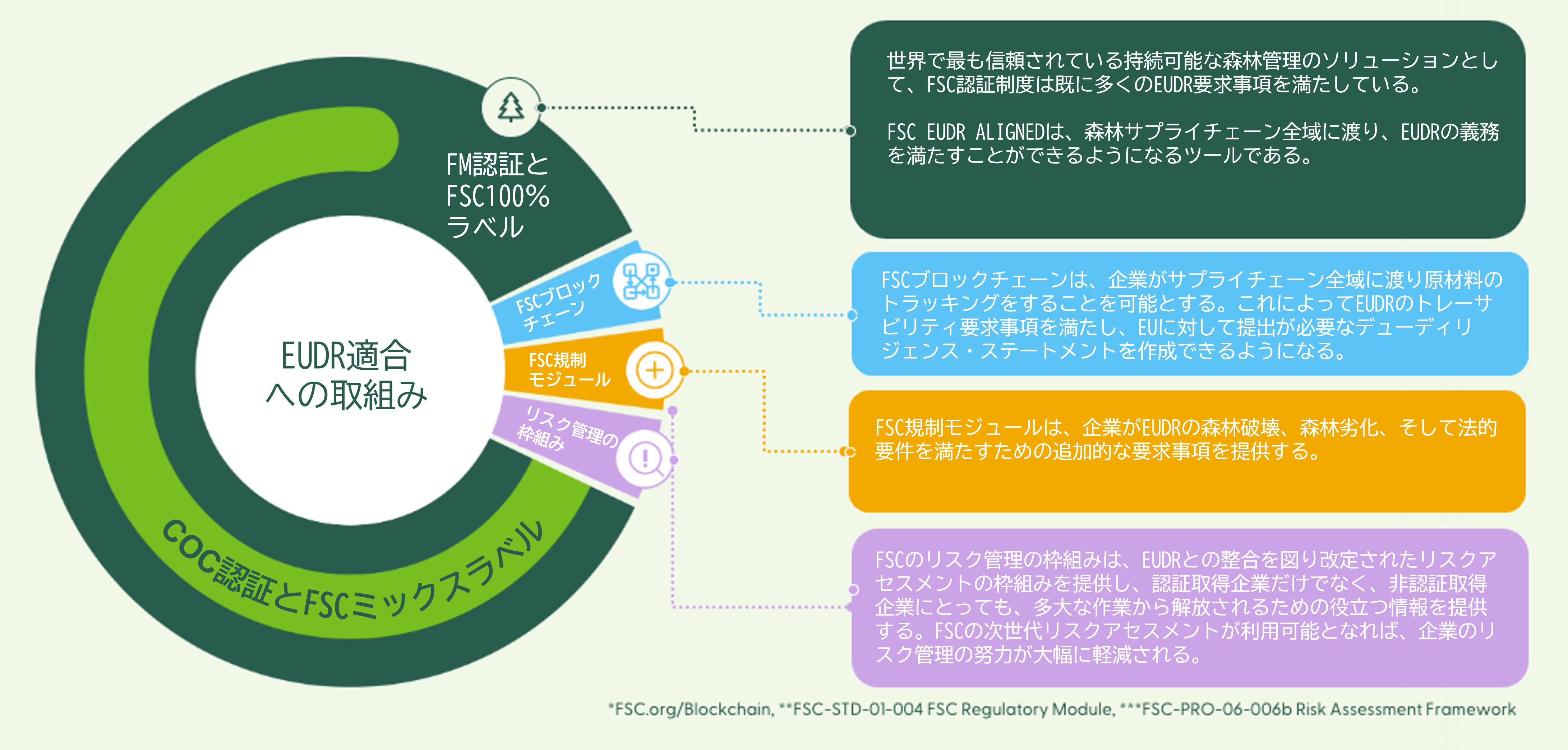 FSC EUDR ALIGNED