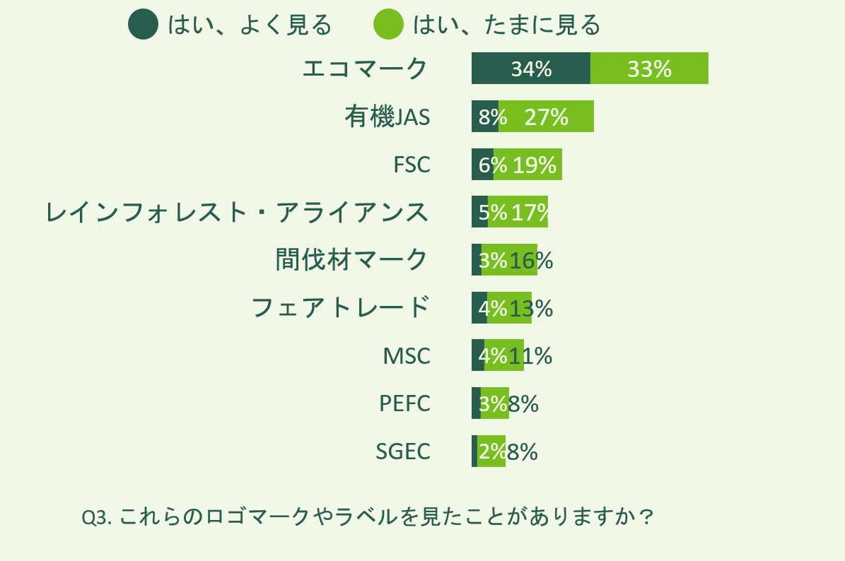 FSCラベルの認知度